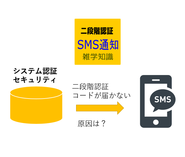 雑学 ２段階認証におけるsmsの遅延について考察